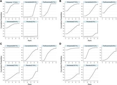 Efficacy and safety of adjunctive <mark class="highlighted">antiseizure medications</mark> for dravet syndrome: A systematic review and network meta-analysis